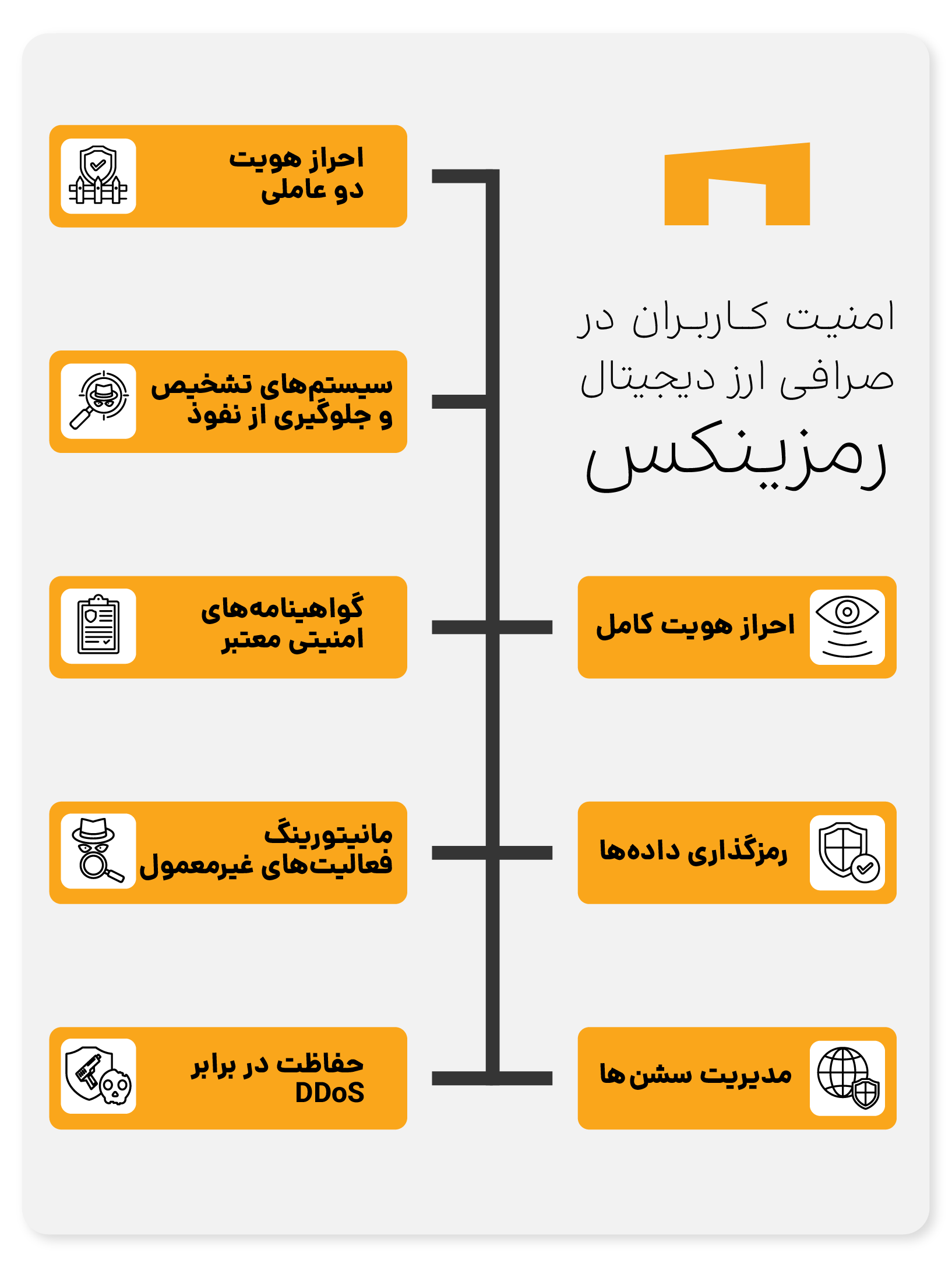 امنیت کاربران در صرافی ارز دیجیتال رمزینکس